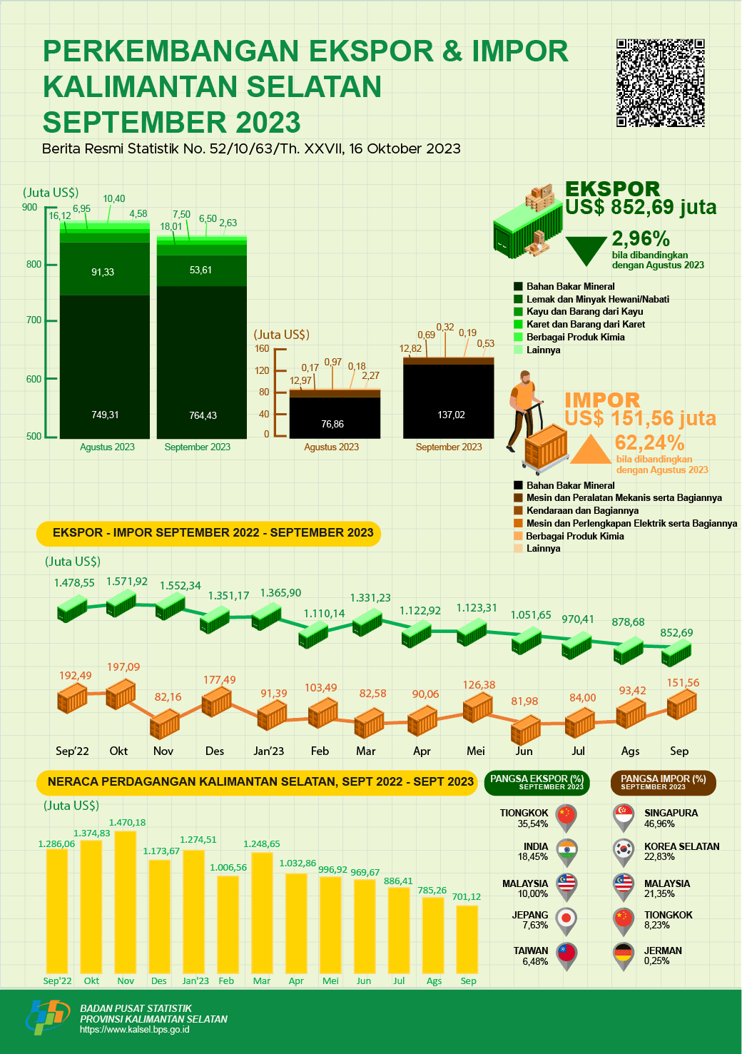 Export and Import Development South Kalimantan September 2023