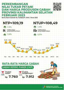 The Development Of Farmers Exchange Rates And The Price Of Grain Producers February 2023