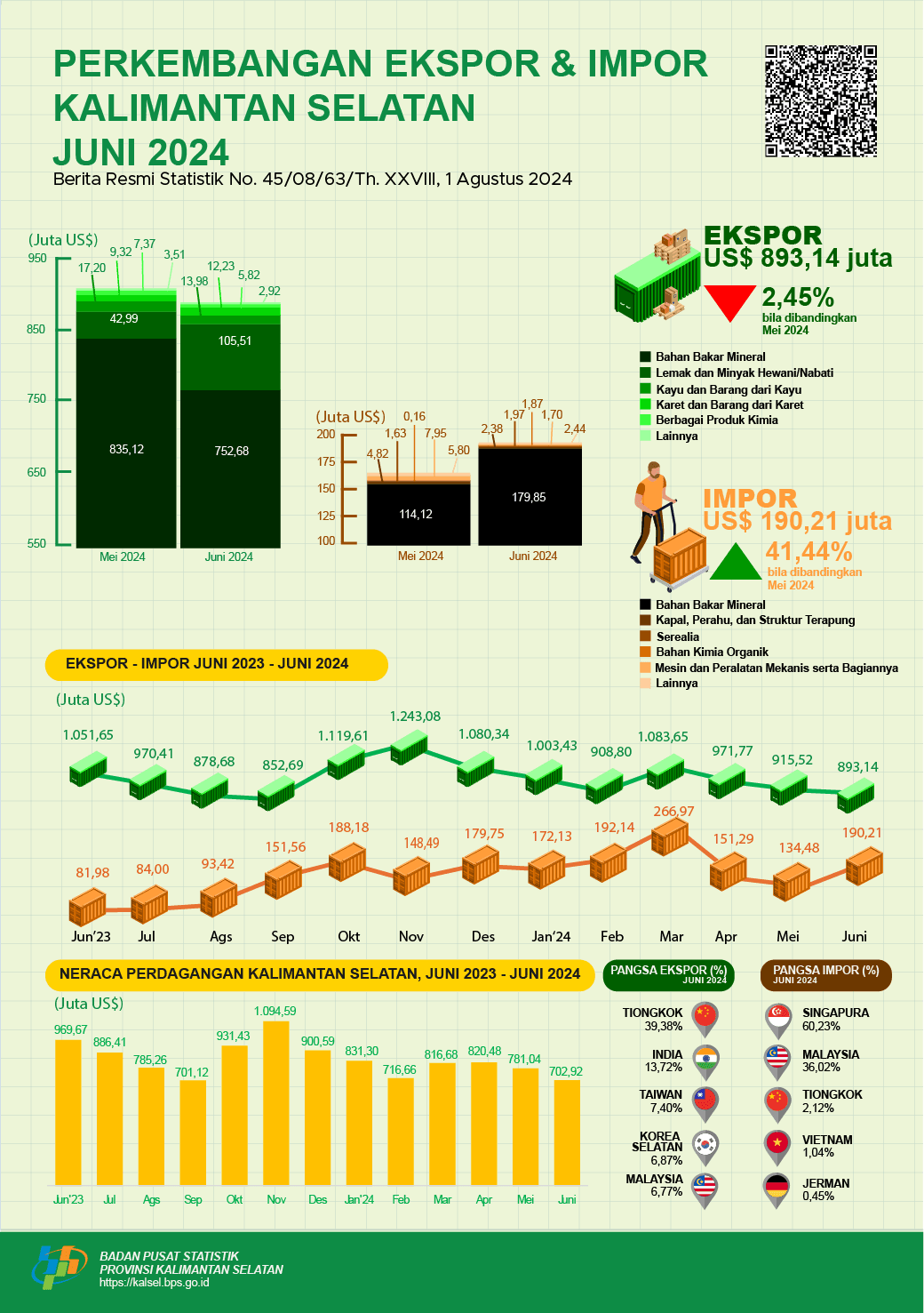 Development of Exports and Imports of South Kalimantan Province in June 2024