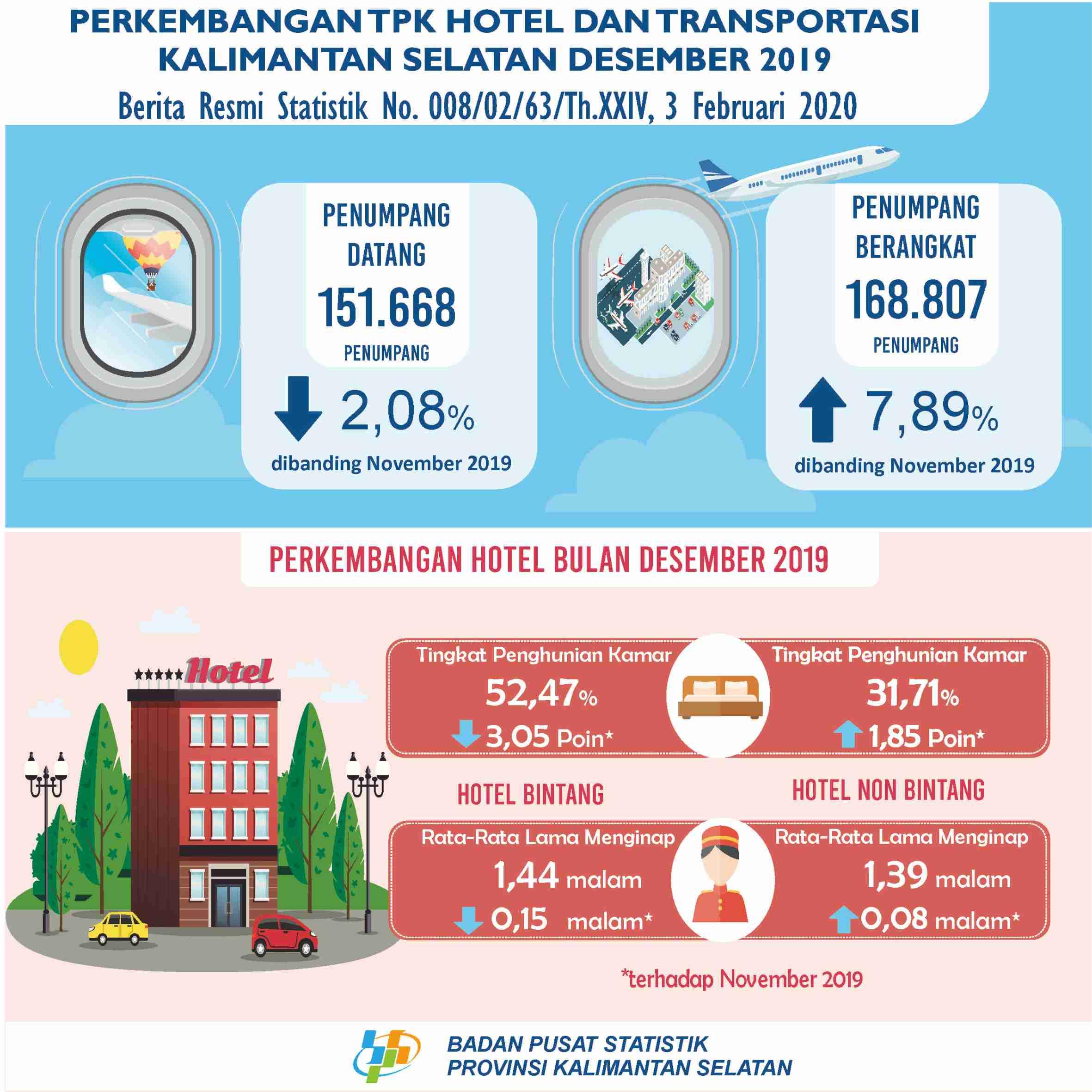 Perkembangan TPK Hotel dan Transportasi Kalimantan Selatan Bulan Desember 2019