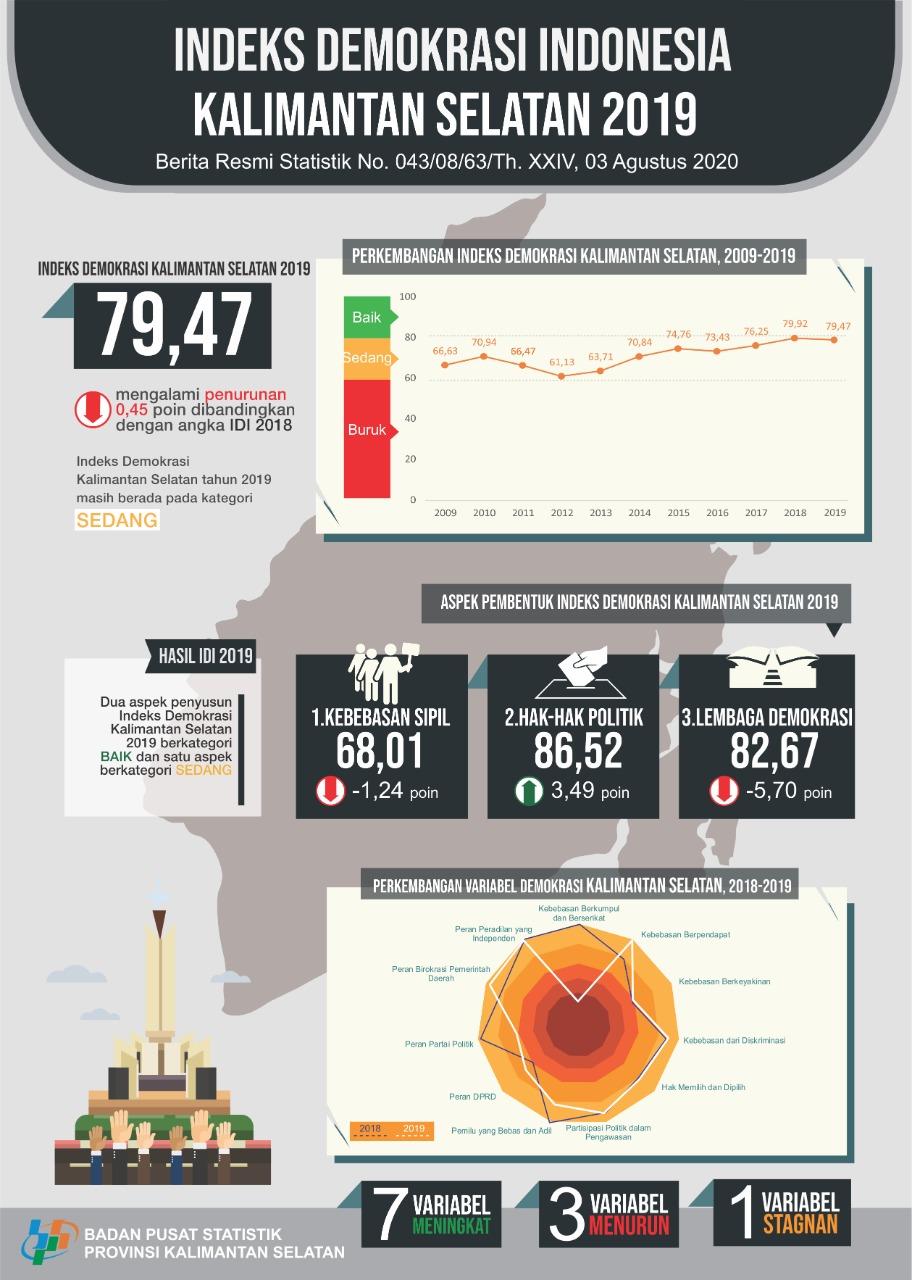 The Indonesian Democracy Index of South Kalimantan Province in 2019