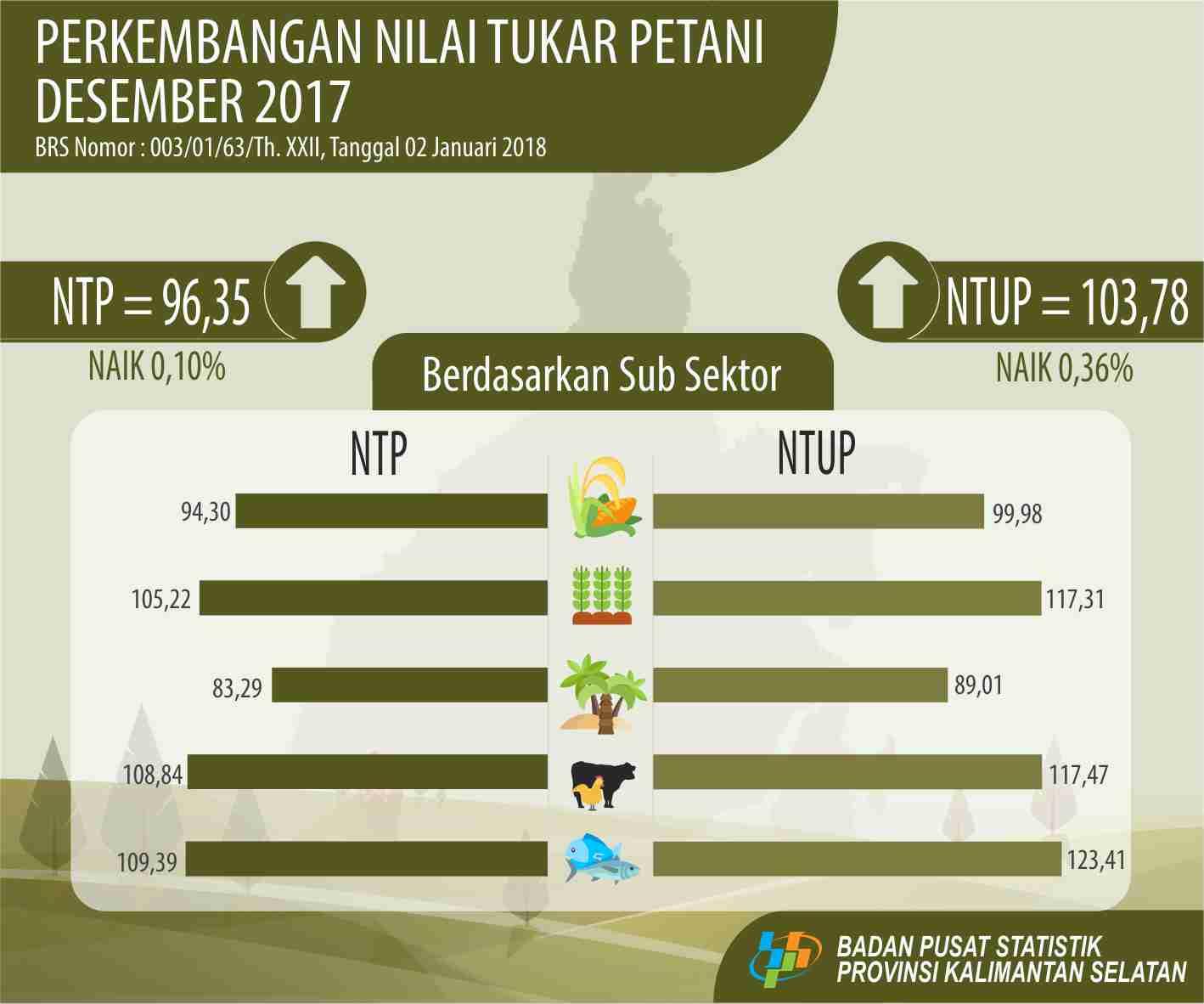 Nilai Tukar Petani (NTP) Desember  2017 sebesar 96,35 atau naik 0,10 persen