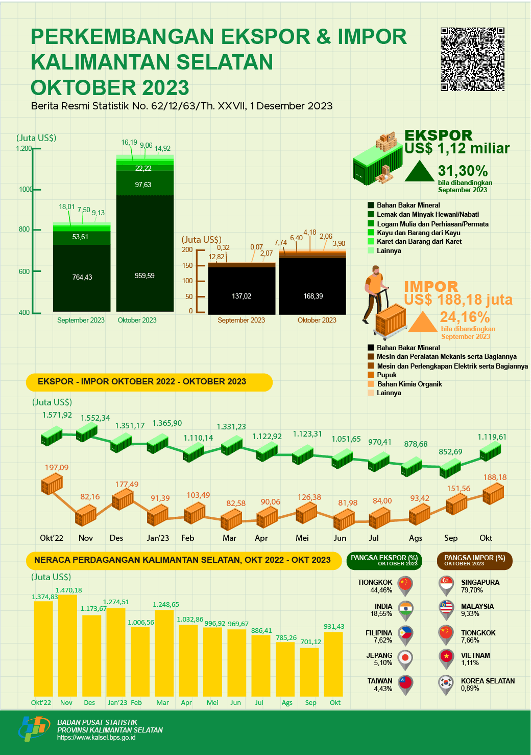 South Kalimantan Export and Import Developments in October 2023