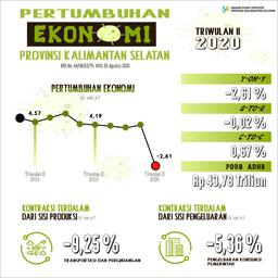 Pertumbuhan Ekonomi Kalimantan Selatan Triwulan II-2020