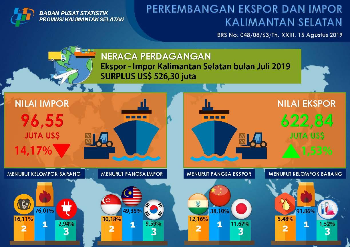 Perkembangan Ekspor dan Impor Kalimantan Selatan Bulan Juli 2019