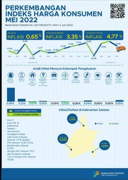 South Kalimantan Consumer Price Index May 2022