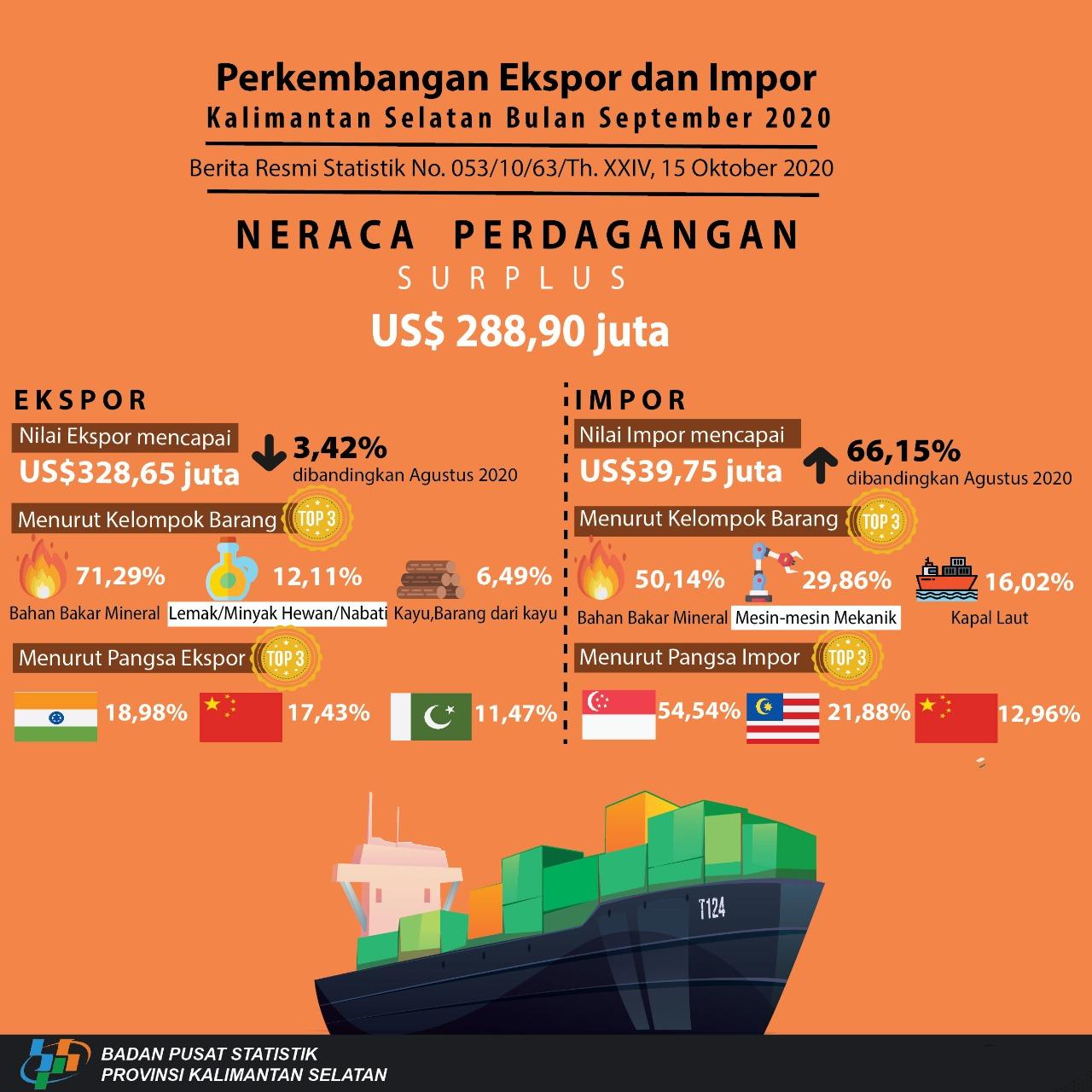 Development of South Kalimantan Exports and Imports in September 2020