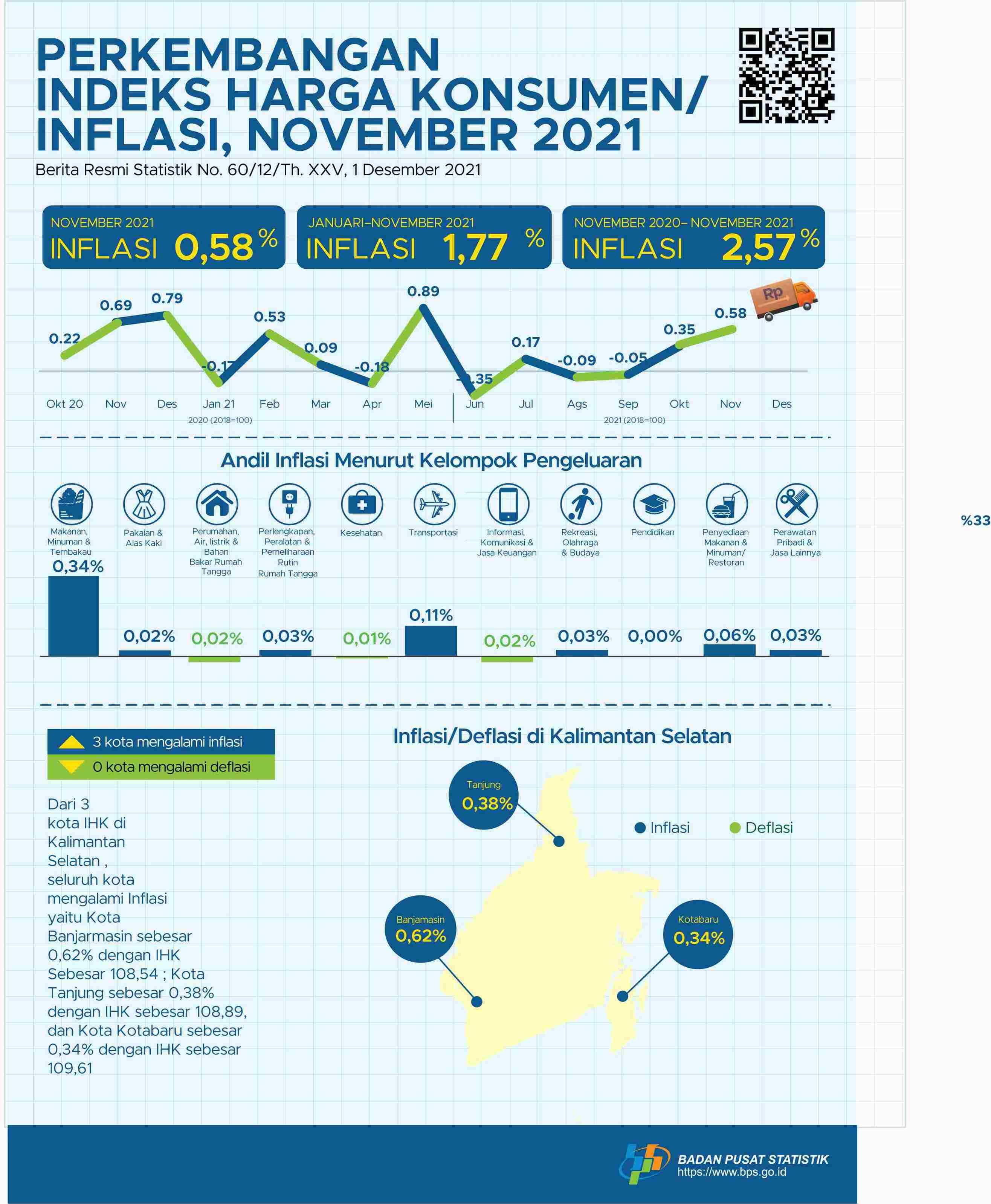 Perkembangan Inflasi Bulan November Provinsi Kalimantan Selatan