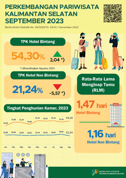 South Kalimantan Tourism Development September 2023