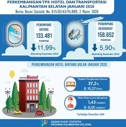 Perkembangan TPK Hotel Dan Transportasi Kalimantan Selatan Bulan Januari 2020