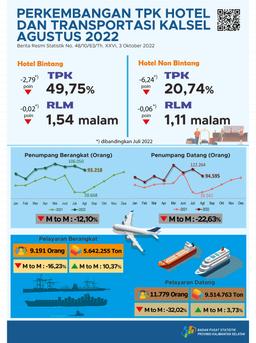 Perkembangan TPK Hotel Dan Transportasi Kalimantan Selatan Agustus 2022