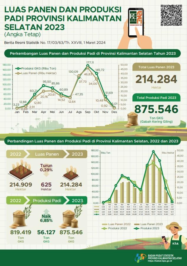 Harvest Area and Rice Production in South Kalimantan Province 2023 (Fixed Figures)