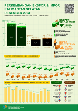 Export And Import Development South Kalimantan Province December 2023