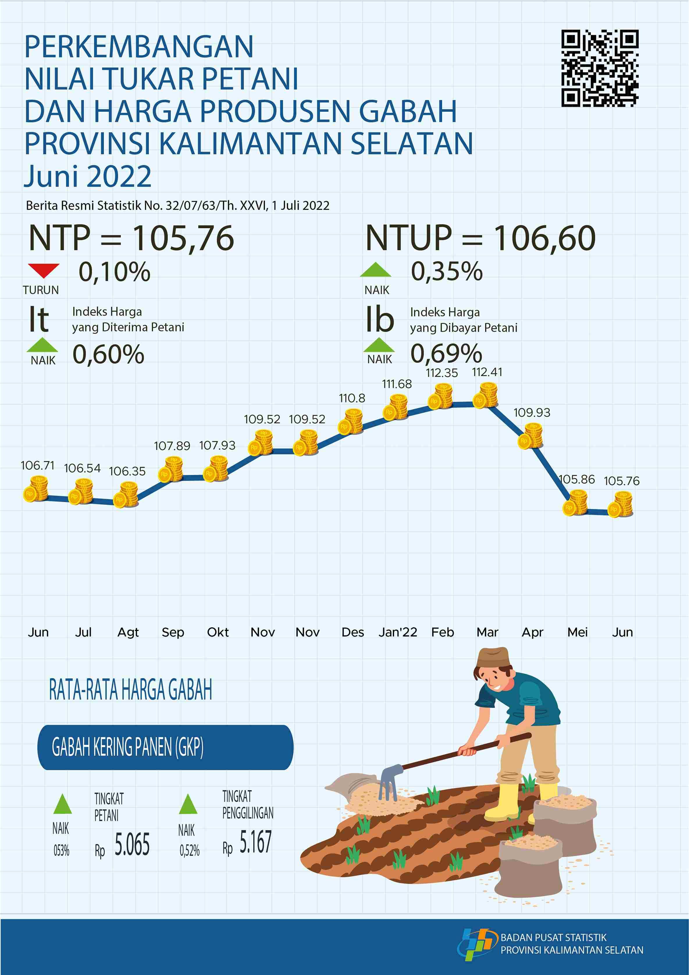 Perkembangan Nilai Tukar Petani dan Harga Produsen Gabah Juni 2022