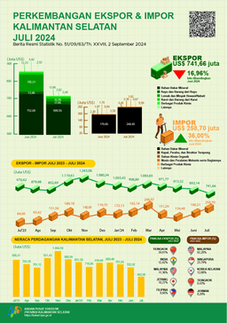 Development Of Exports And Imports Of South Kalimantan Province In July 2024