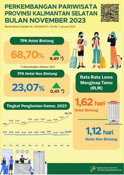 Perkembangan Pariwisata Provinsi Kalimantan Selatan Bulan November 2023