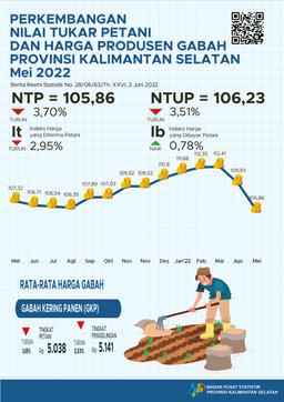 Perkembangan Nilai Tukar Petani Dan Harga Produsen Gabah Mei 2022