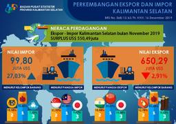 Perkembangan Ekspor Dan Impor Kalimantan Selatan Bulan November 2019