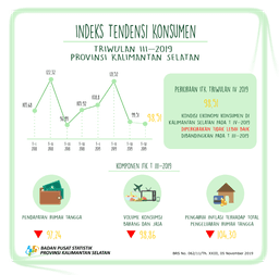 Consumer Tendency Index (ITK) On Quarter III-2019