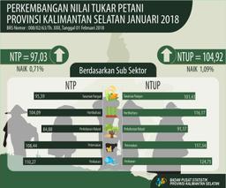 Nilai Tukar Petani (NTP) Januari  2018 Sebesar 97,03 Atau Naik 0,71 Persen.