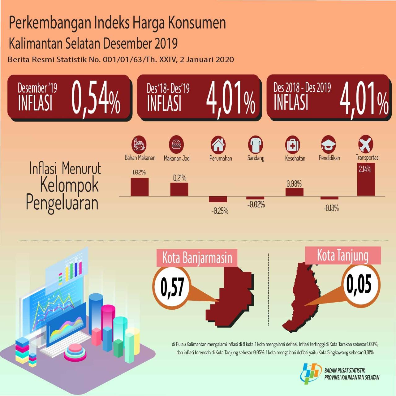 Price Index Development Consumers / Inflation in Kalimantan  Selatan Province December 2019