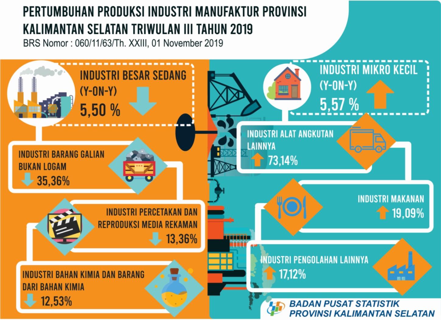 Manufacturing Industry Production Growth of Kalimantan Selatan Province Quarter III of 2019