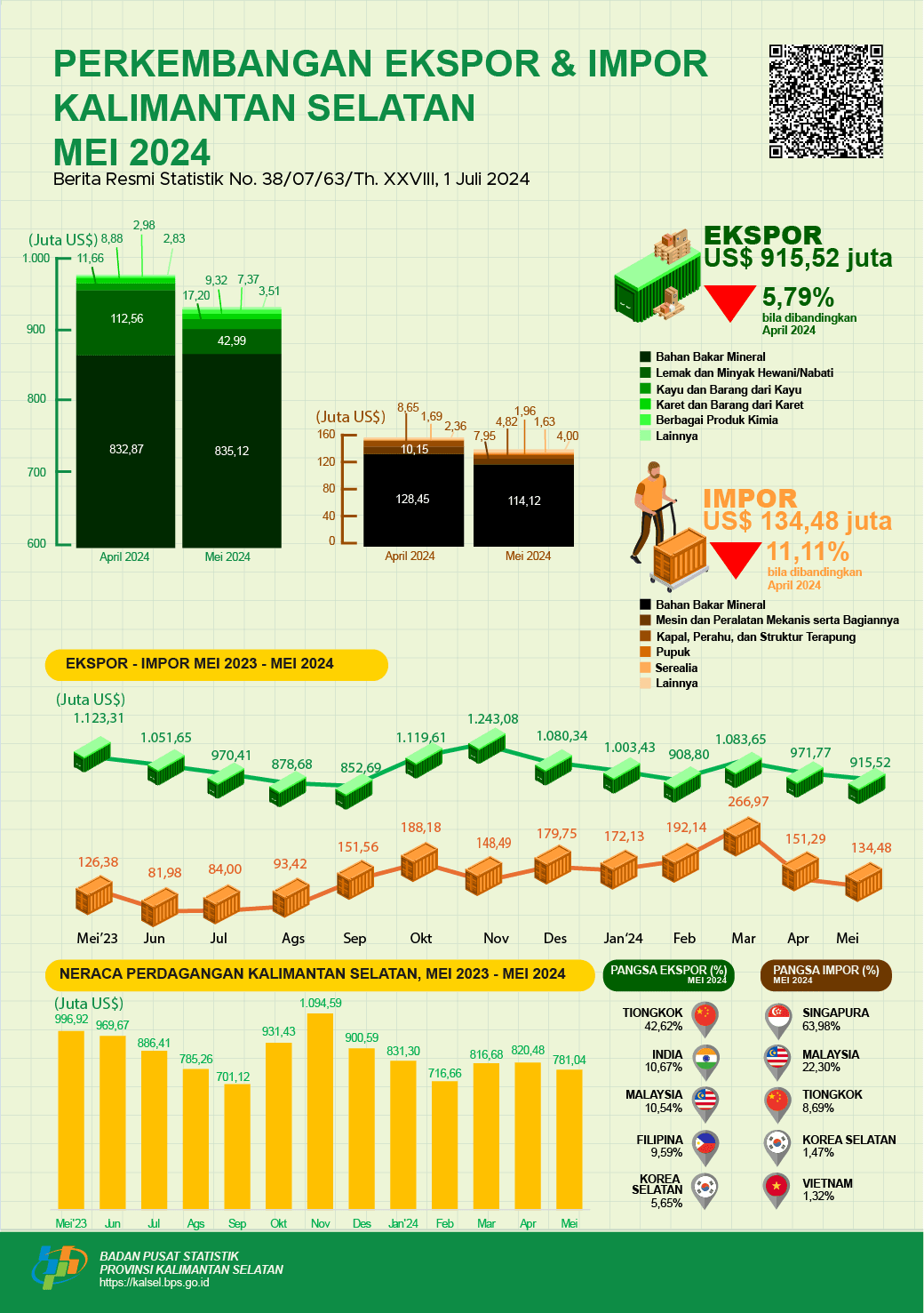 Development of Exports and Imports of South Kalimantan Province in May 2024