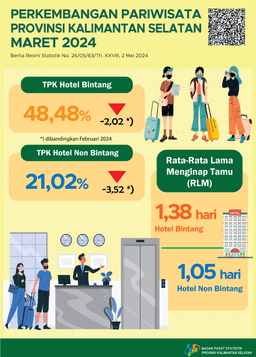 Perkembangan Pariwisata  Provinsi Kalimantan Selatan  Maret 2024