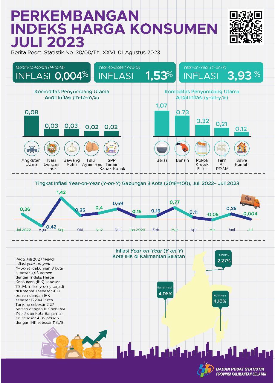 Development of the South Kalimantan Consumer Price Index for July 2023