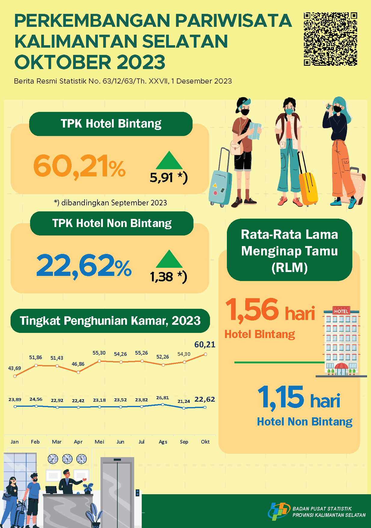 Perkembangan Pariwisata Kalimantan Selatan Oktober 2023