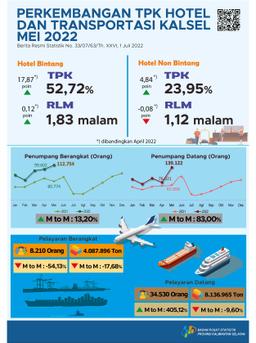 Perkembangan TPK Hotel Dan Transportasi Kalimantan Selatan Mei 2022