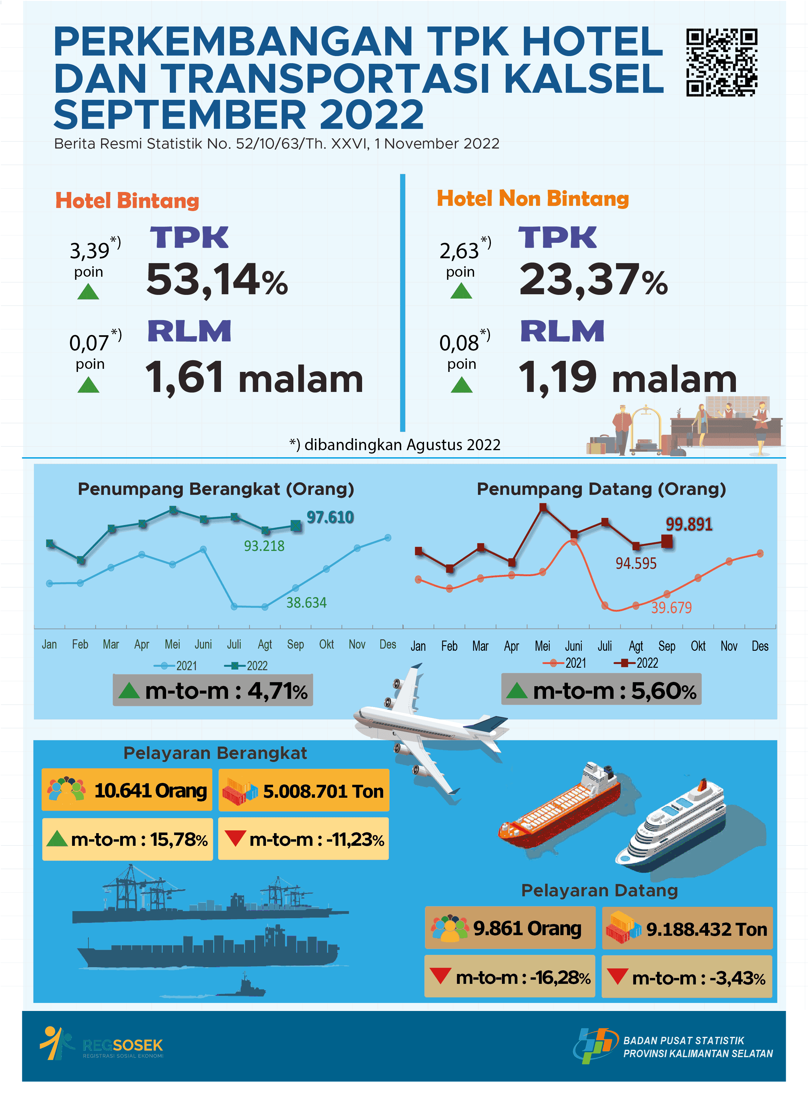 Perkembangan TPK Hotel dan Transportasi Kalimantan Selatan September 2022