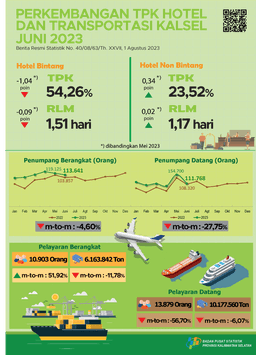 Perkembangan TPK Hotel Dan Transportasi Kalimantan Selatan Juni 2023