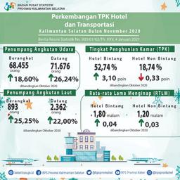 Development Of TPK Hotels And South Kalimantan Transportation In November 2020