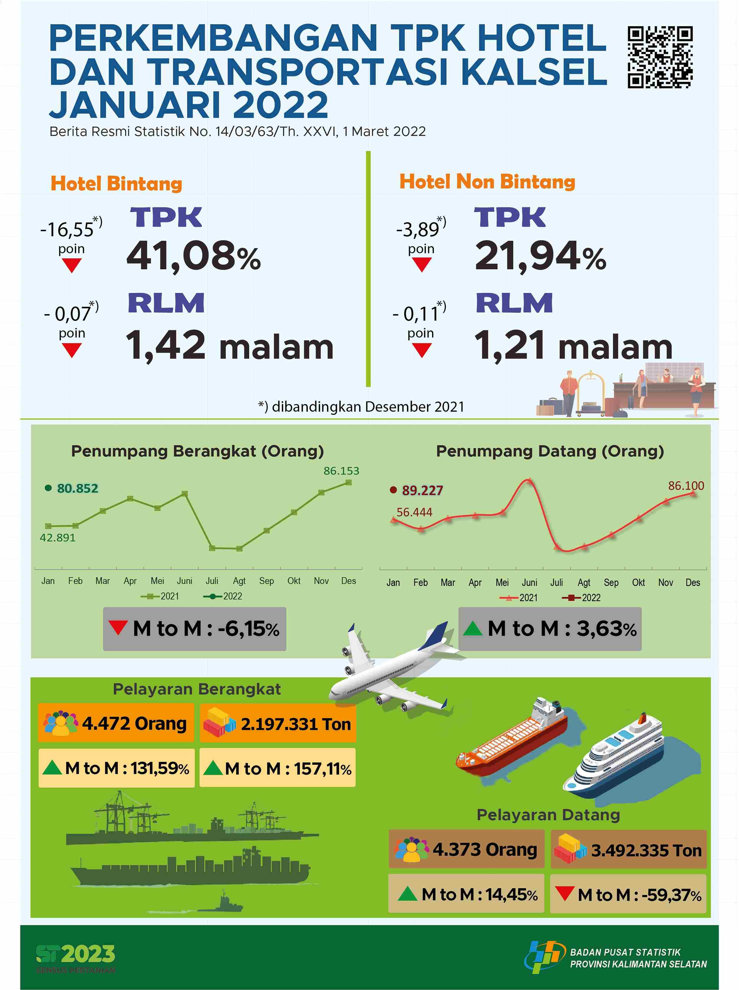 Development of TPK Hotel and Transportation South Kalimantan January 2022