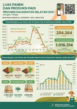 Harvest Area And Rice Production In South Kalimantan 2021 (Fixed Number)