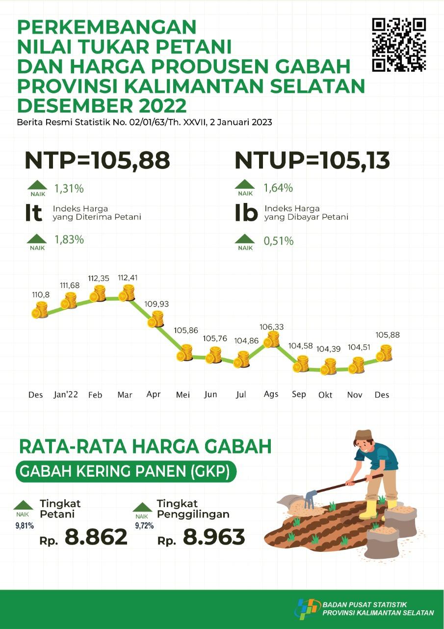 Perkembangan Nilai Tukar Petani dan Harga Produsen Gabah Desember 2022