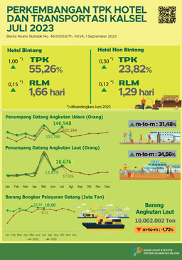 Perkembangan TPK Hotel Dan  Transportasi Kalimantan Selatan  Juli 2023