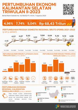 South Kalimantan Economic Growth Quarter II-2023