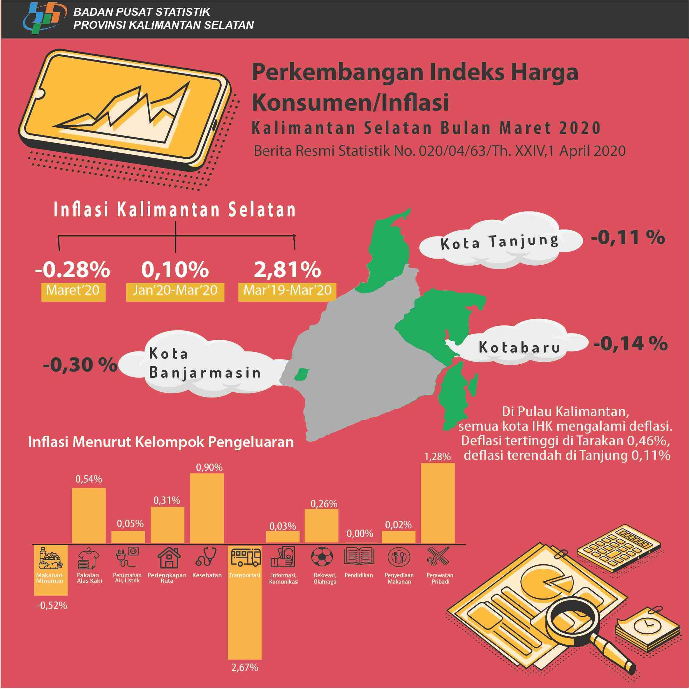 Development of the Kalimantan Selatan Consumer Price / Inflation Index in March 2020