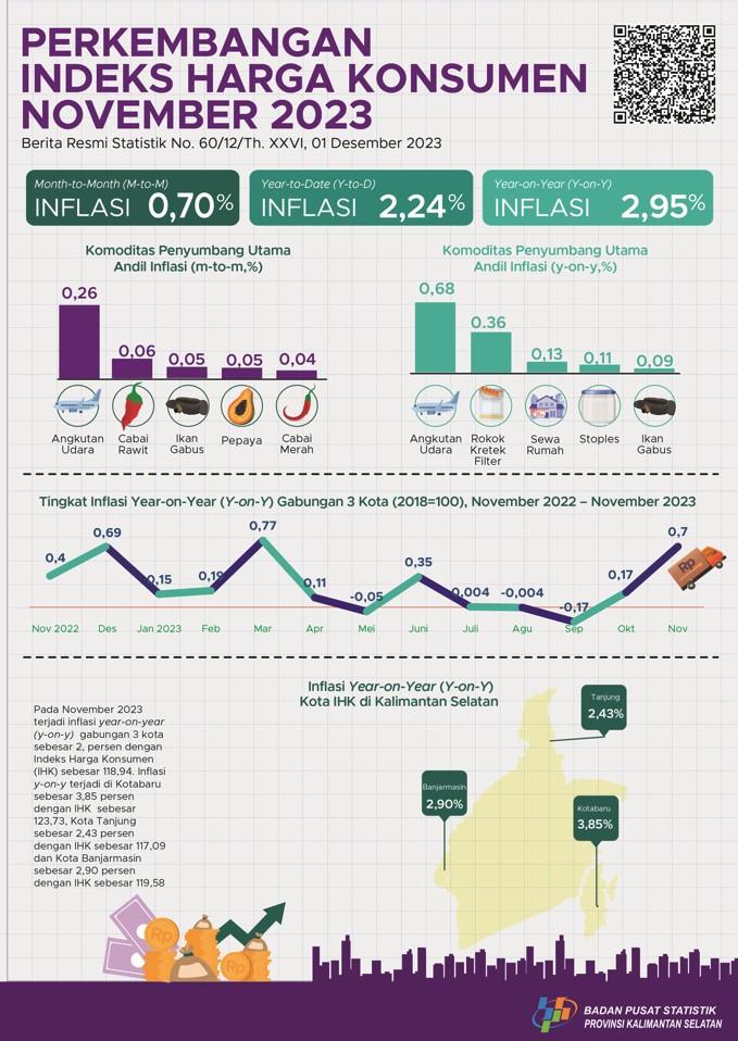 Development of the South Kalimantan Consumer Price Index November 2023