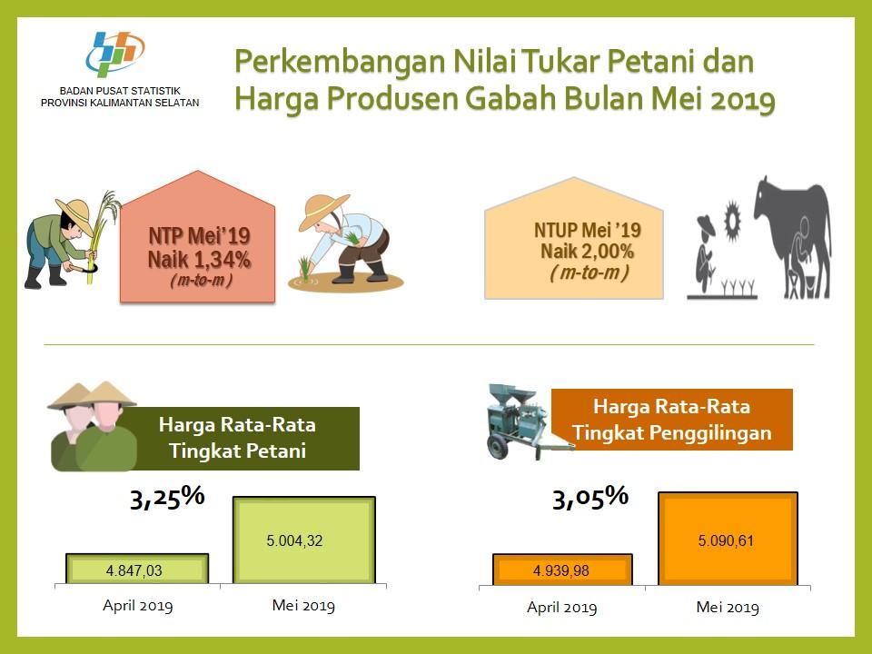 Farmer Exchange Rates (NTP) in May 2019 amounted to 95.88, up 1.34 percent.