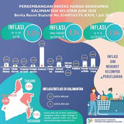 Perkembangan Indeks  Harga Konsumen/Inflasi Kalimantan Selatan Juni 2020