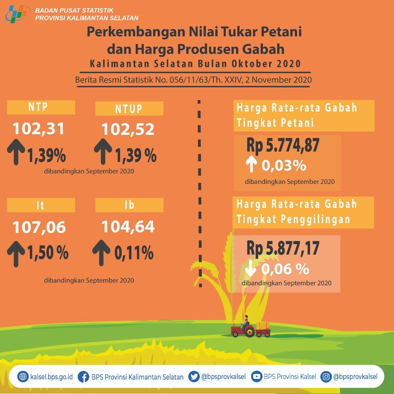 Perkembangan Nilai Tukar Petani Dan Harga Produsen Gabah Bulan Oktober 2020