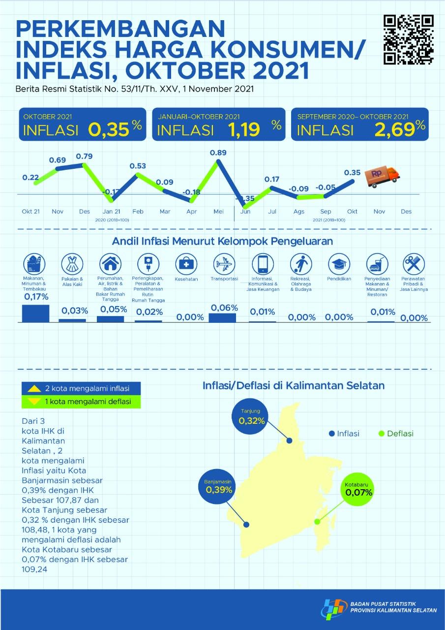 Perkembangan Indeks Harga Konsumen/ Inflasi Kalimantan Selatan Oktober 2021