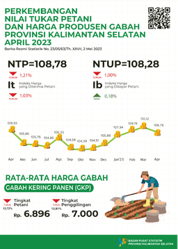 Perkembangan Nilai Tukar Petani Dan Harga Produsen Gabah April 2023