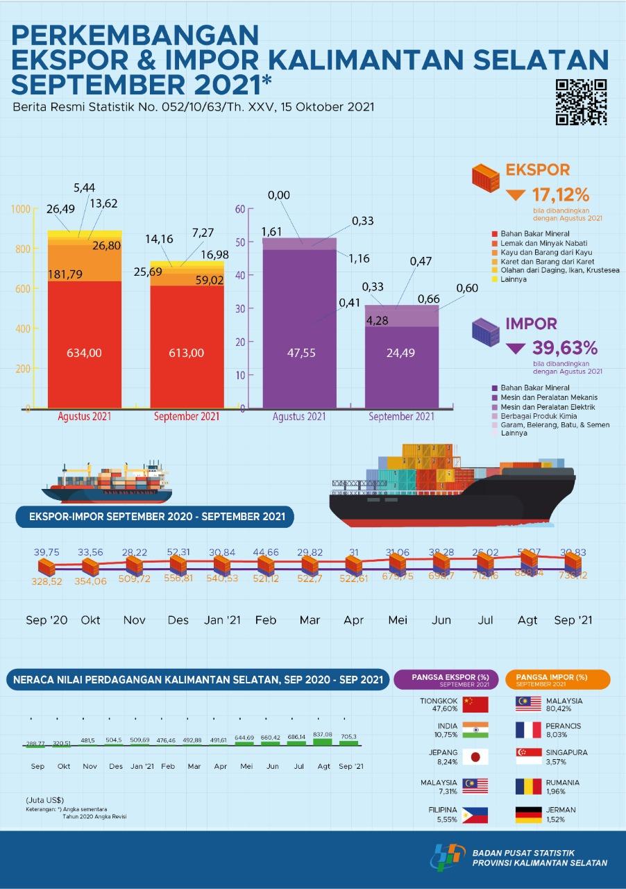 Export and Import Development of South Kalimantan in August 2021