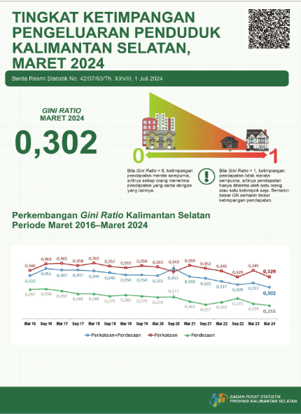 Level of Expenditure Inequality of the Population of South Kalimantan, March 2024