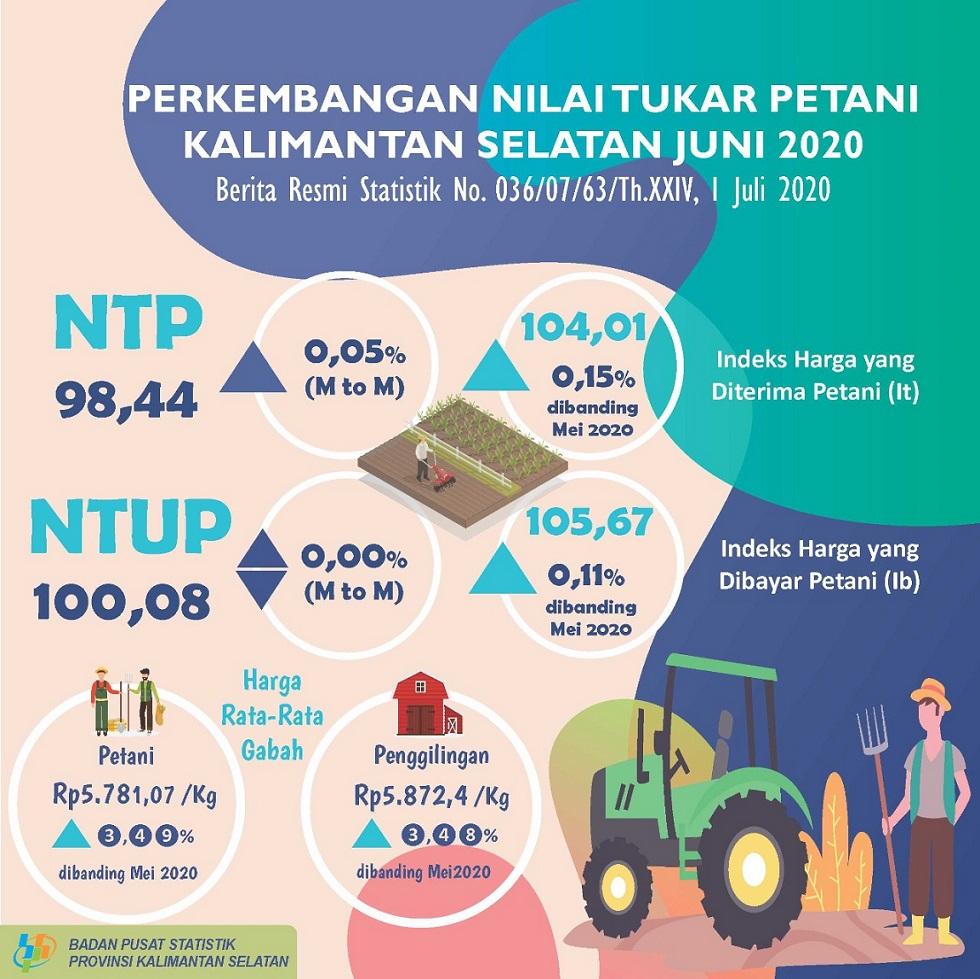 Development of Farmers Exchange Rates and Paddy Producer Prices in June 2020