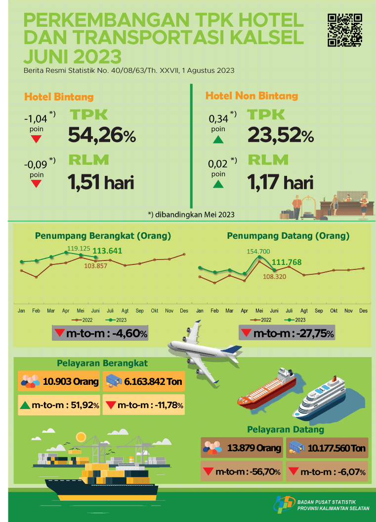 TPK Hotel and Transportation Developments in South Kalimantan June 2023